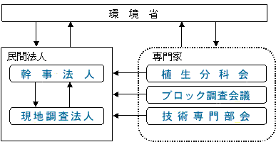 実施体制
